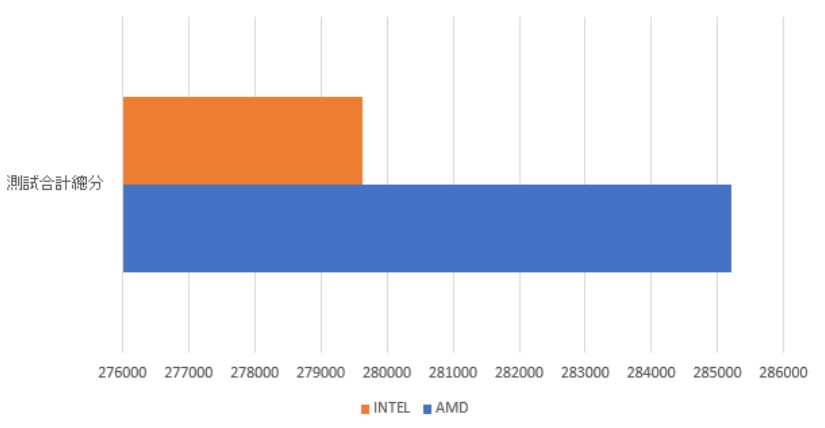 AMD RYZEN 2600 VS INTEL I5-9400F 你選誰?5928