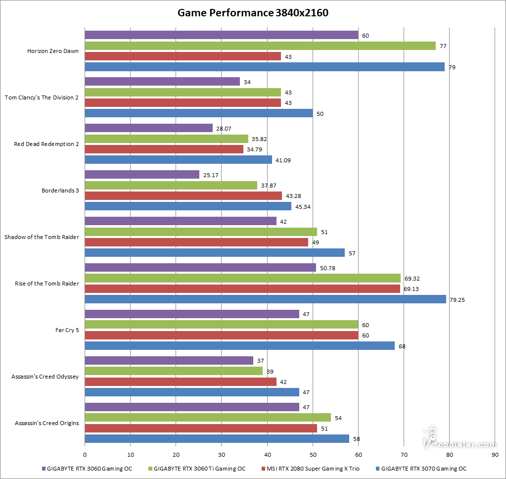 GIGABYTE RTX 3060 Gaming OC 12G 開箱測試, 與 3060 Ti 效能比較 - 滄者極限 | 滄者極限