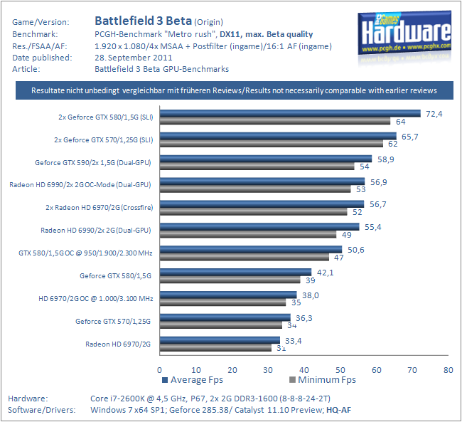Battlefield-3-Beta-GPUs-MGPU-OC.png