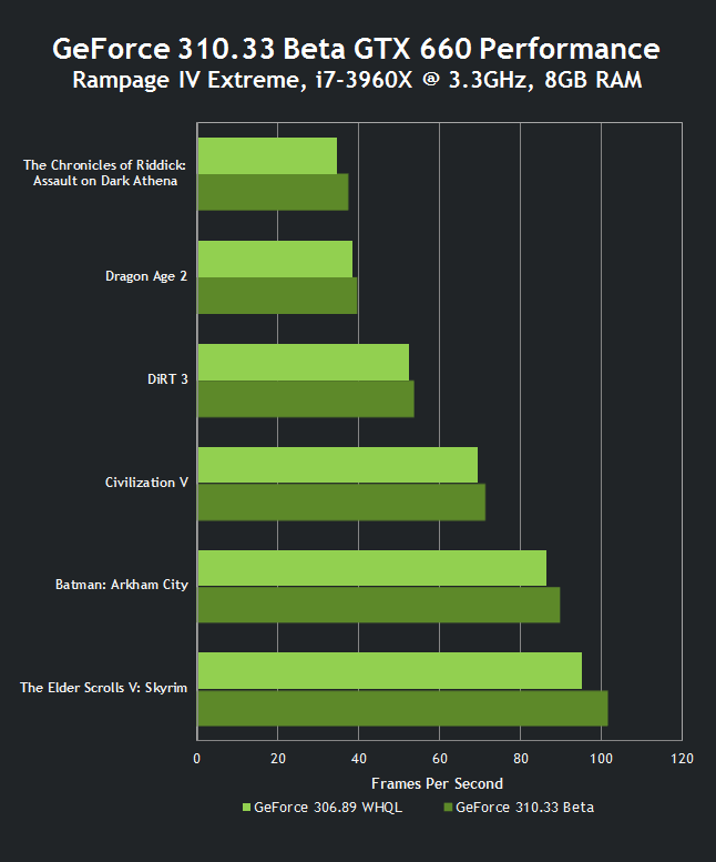 geforce-310-33-beta-gtx-660-performance.png