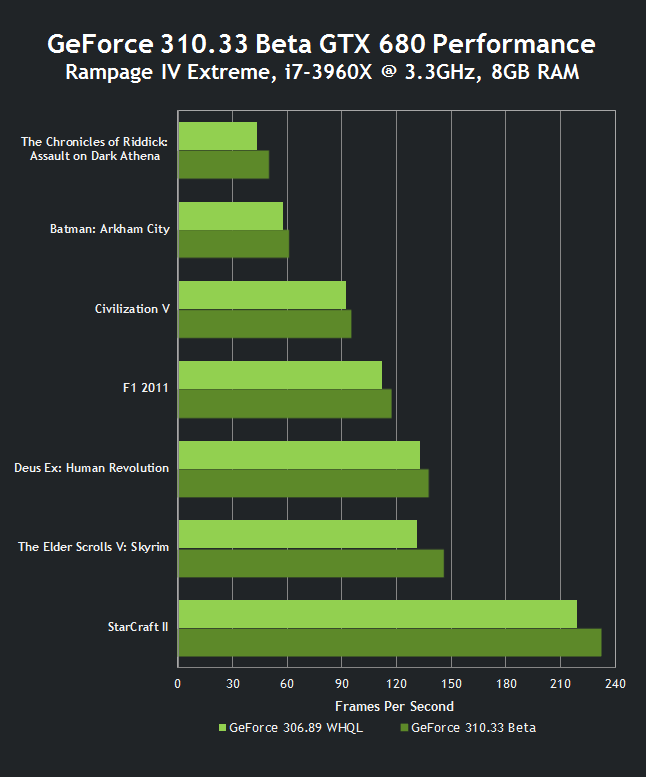 geforce-310-33-beta-gtx-680-performance.png