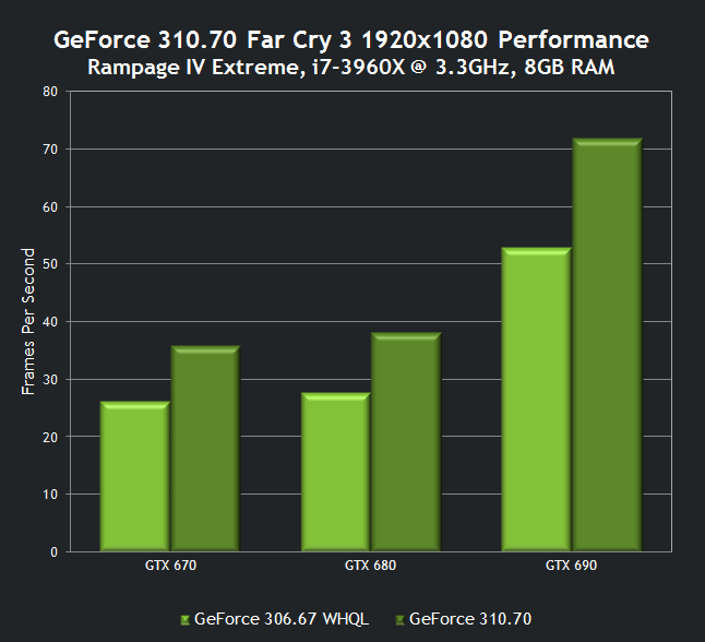 nvidia-geforce-310-70-drivers-far-cry-3-performance.png