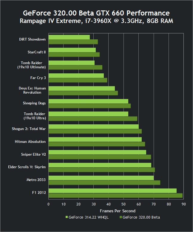 nvidia-geforce-320-00-beta-drivers-gtx-660-performance.png