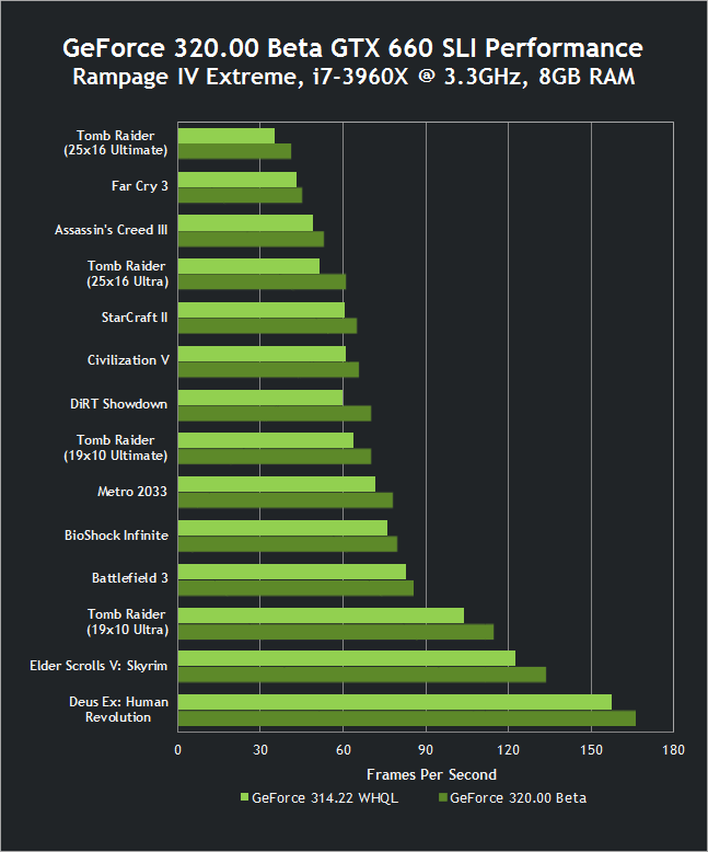 nvidia-geforce-320-00-beta-drivers-gtx-660-sli-performance.png