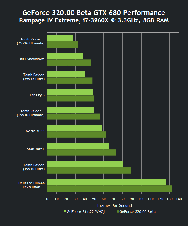 nvidia-geforce-320-00-beta-drivers-gtx-680-performance.png