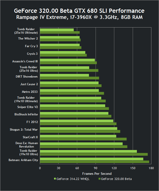 nvidia-geforce-320-00-beta-drivers-gtx-680-sli-performance.png
