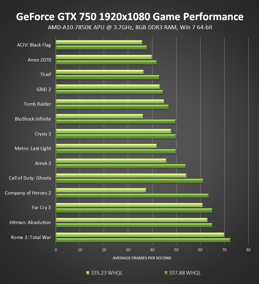 nvidia-geforce-337-88-whql-game-ready-watch-dogs-driver-geforce-gtx-750-performance-optimizations.png