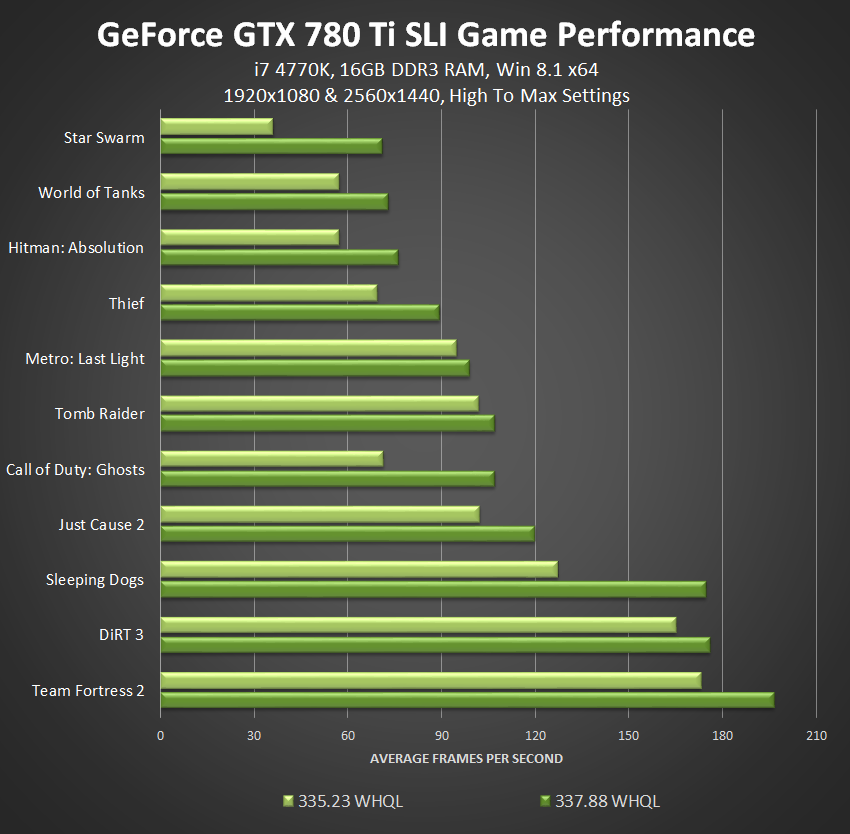 nvidia-geforce-337-88-whql-game-ready-watch-dogs-driver-geforce-gtx-780-ti-sli-performance-optimizations.png