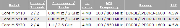 Intel-Broadwell-Core-M-5Y10-5Y10a-5Y70.jpg