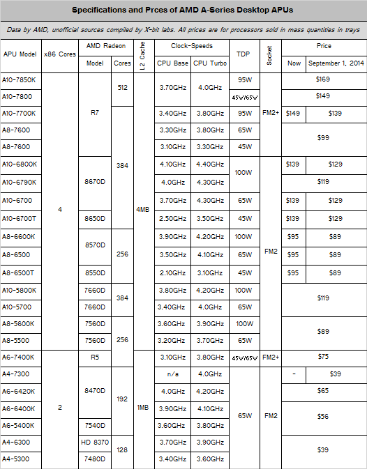 amd_a-series_fusion_prices_september1_2014_1.png