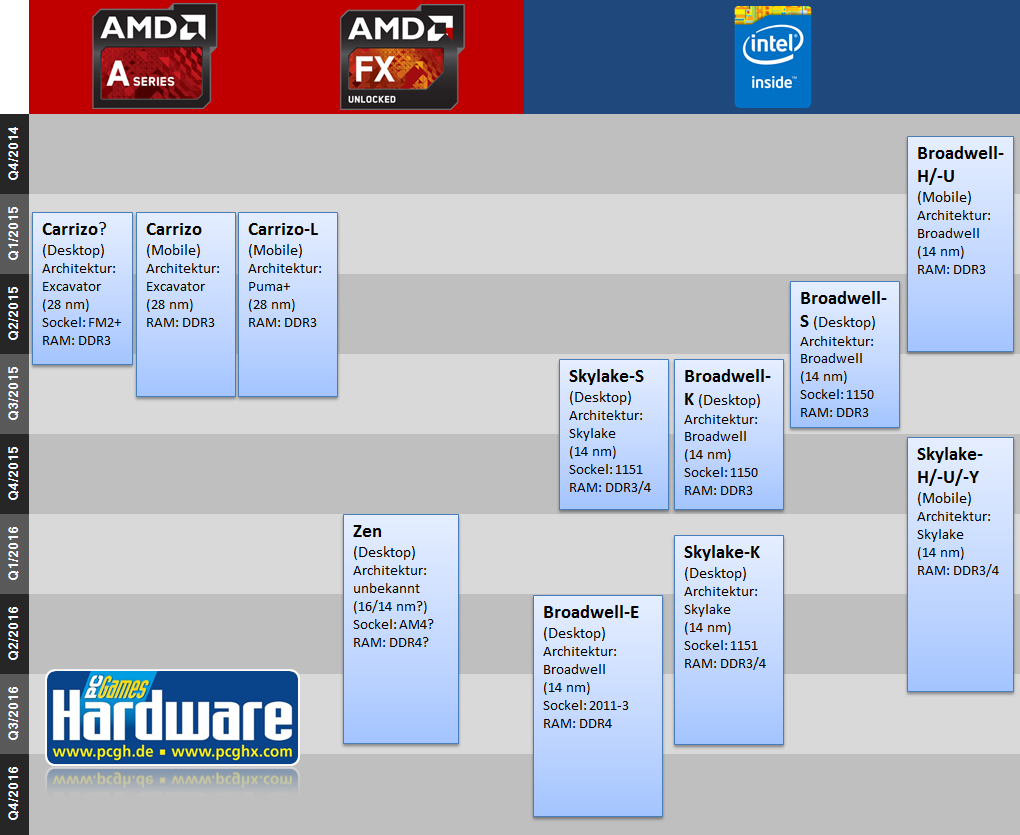 CPU_Roadmap_Dezember_2014_2-pcgh.png