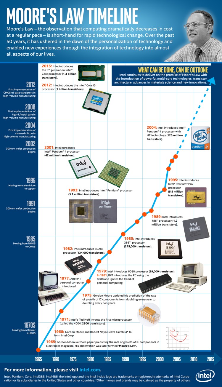 Moores_Law_Timeline.jpg