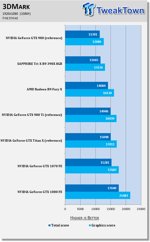 顯示卡- NVIDIA GTX 1070 效能曝光, 評測總匯| 滄者極限