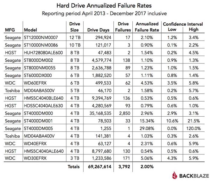 hard-drive-stats-2017-3.jpg