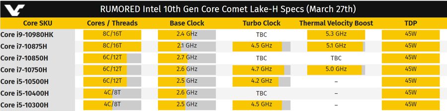 [情報] Comet Lake-H 移動版i9-10980 HK最高5.3G