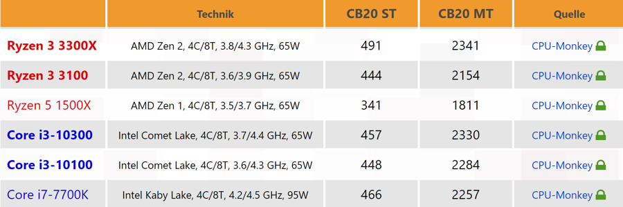 amd_r3_intel_i3_bench.jpg