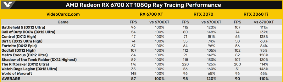 AMD-Radeon-RX-6700-XT-1080p-raytracing_x.png