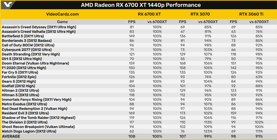 AMD-Radeon-RX-6700-XT-1440p-Perforamnce_x.png