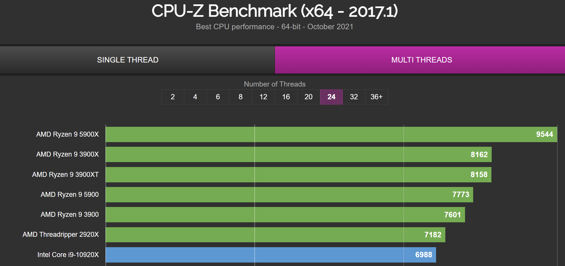 Intel Core i7-12700K CPU-Z 效能曝光, 多核接近5900X - 滄者極限| 滄者極限