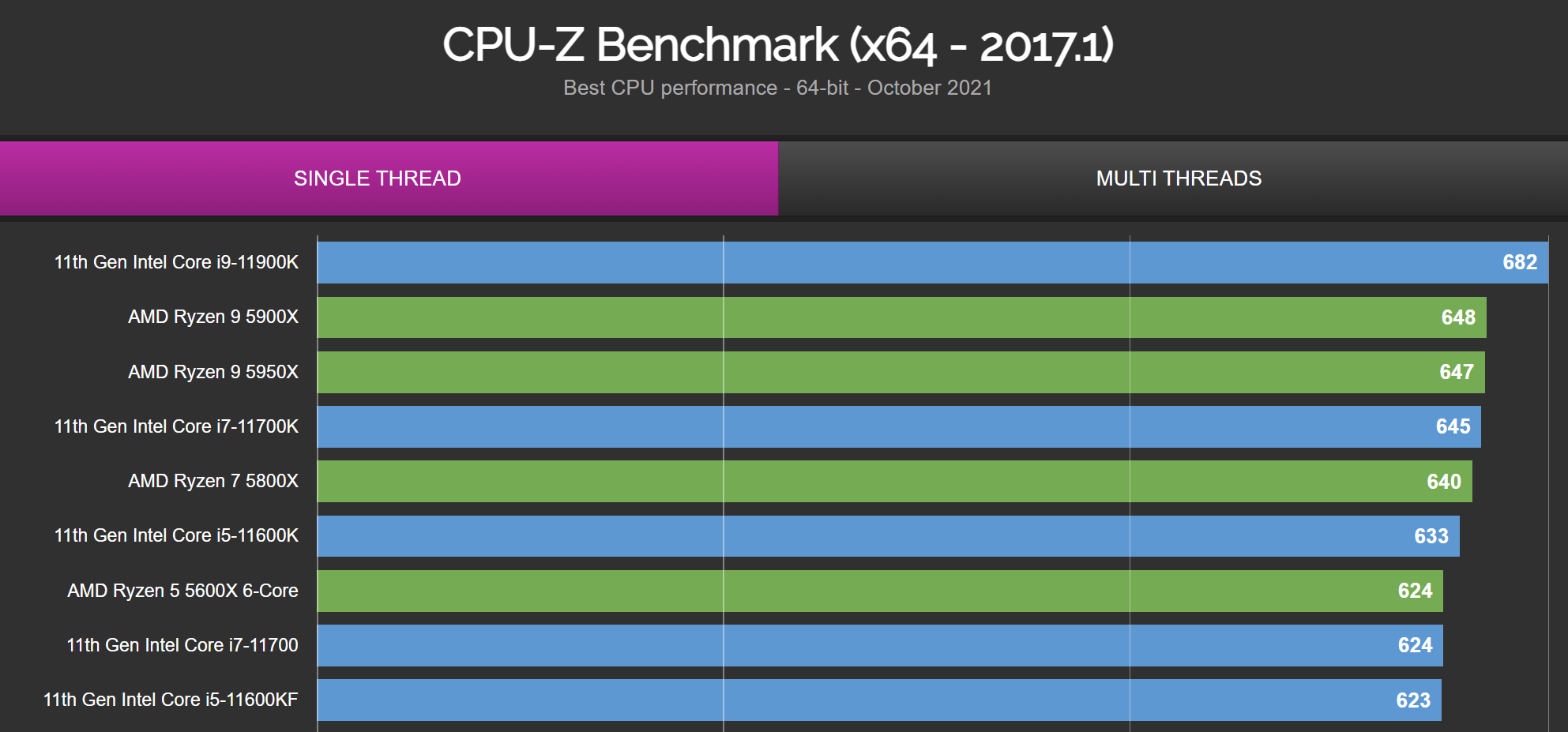 Intel Core i7-12700K CPU-Z 效能曝光, 多核接近5900X - 滄者極限| 滄者極限