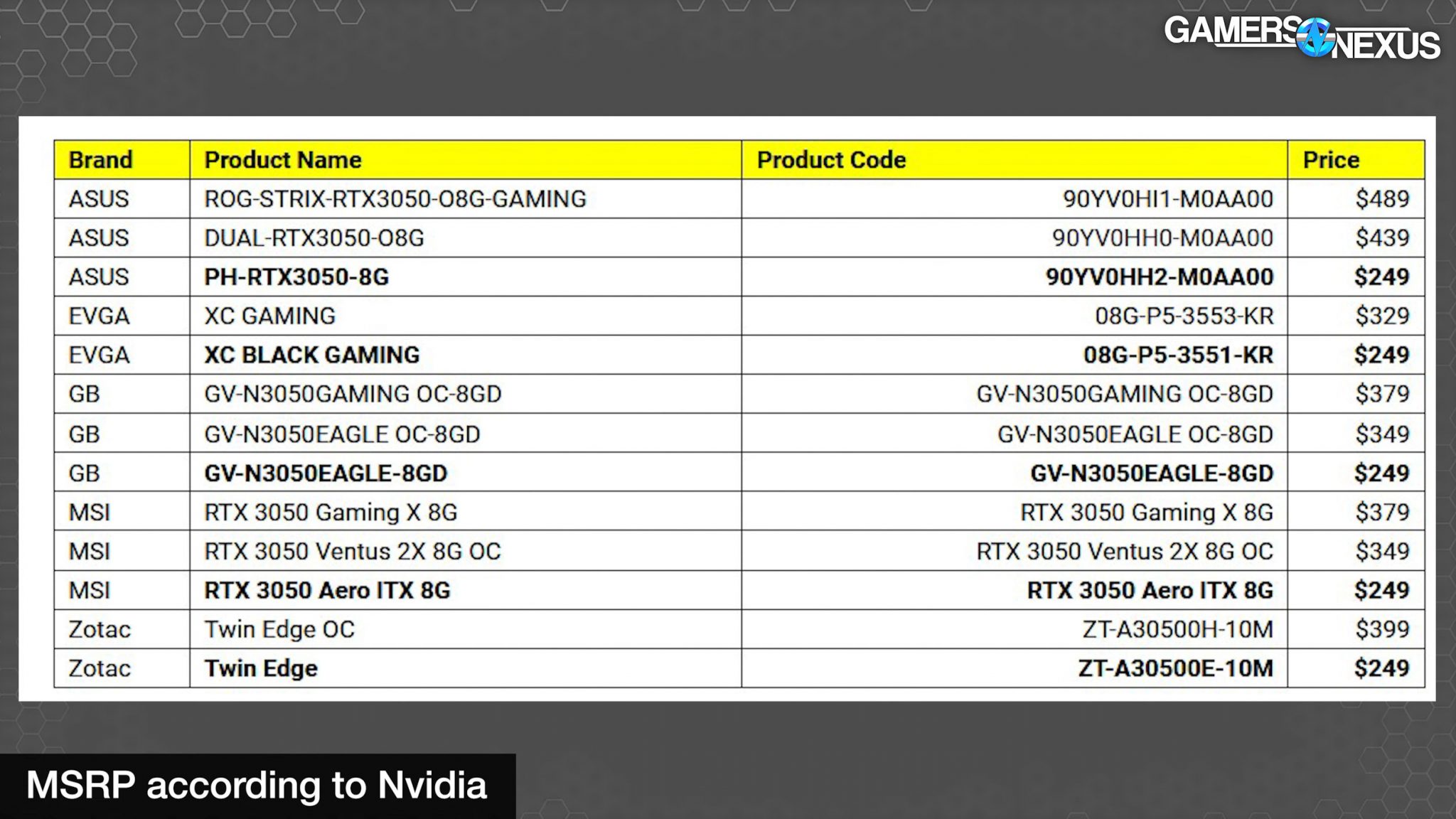 NVIDIA RTX 3050 上市但量仍不多? - 滄者極限| 滄者極限