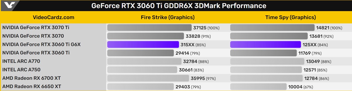 rtx_3060_ti_gddr6x_3dmark.jpg