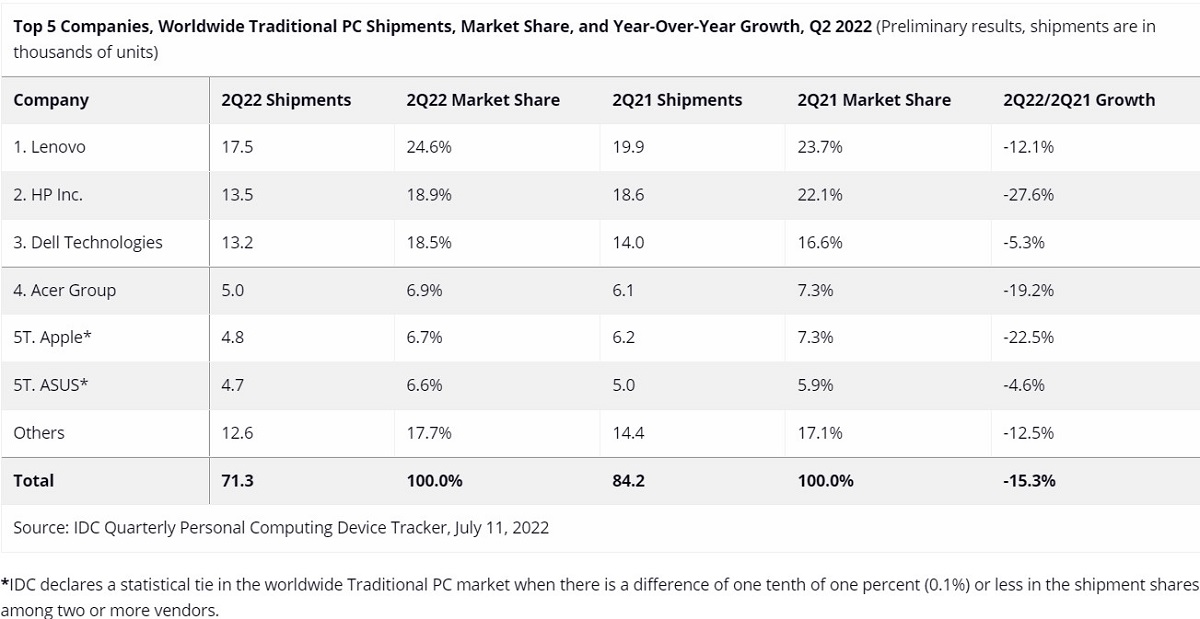 IDC_2022Q2_PC.jpg