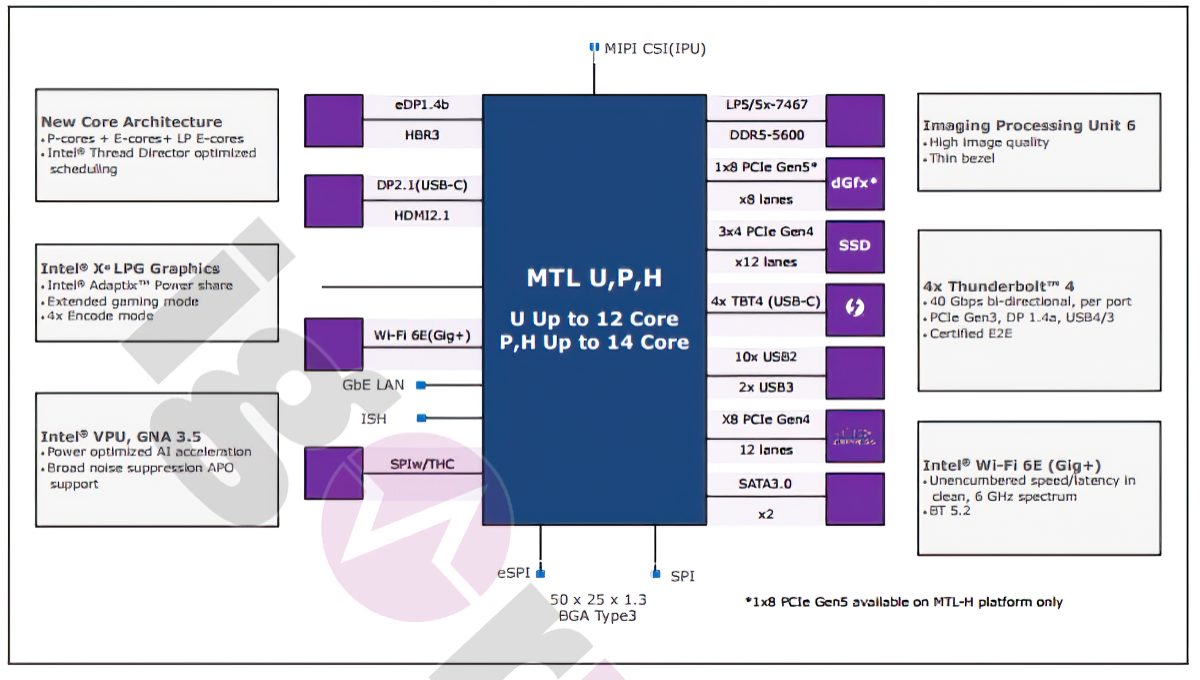 [情報] Intel 14代 Meteor Lake-H / P / U 採 LP