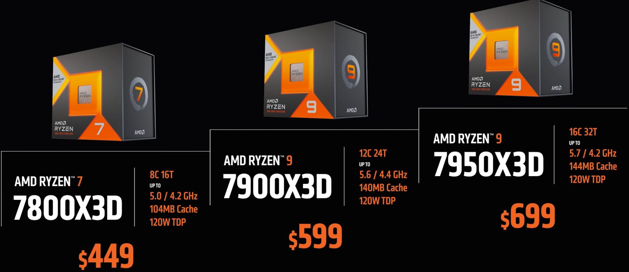 AMD Ryzen 9 7950X3D 於2月28日發布, 699美元