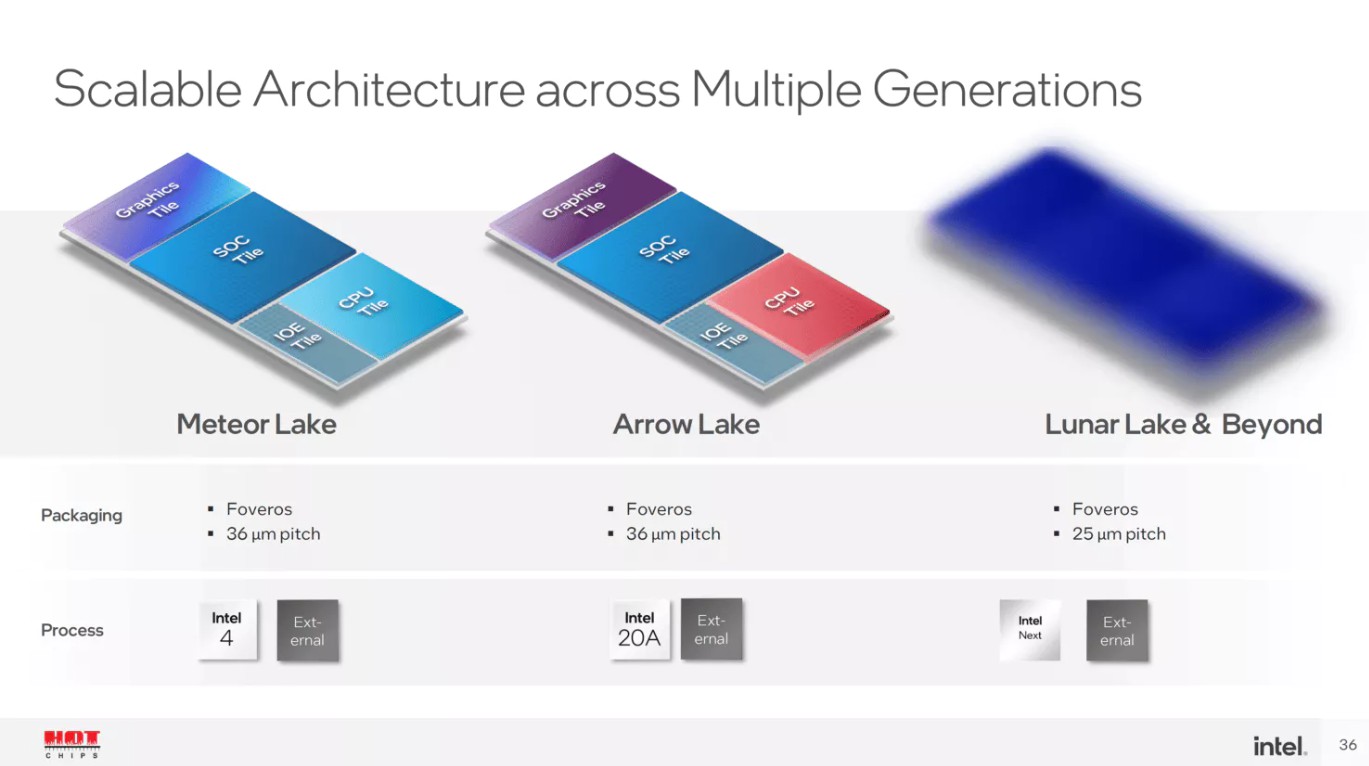 Intel Arrow Lake 內顯配 Xe-LPG Plus ,支援 XMX 硬體加速