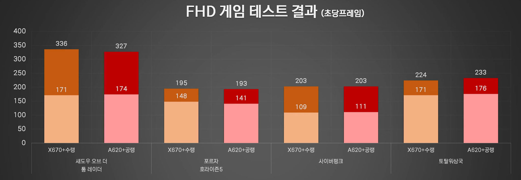 AMD-7800X3D-A620-vs-X670-1.jpg