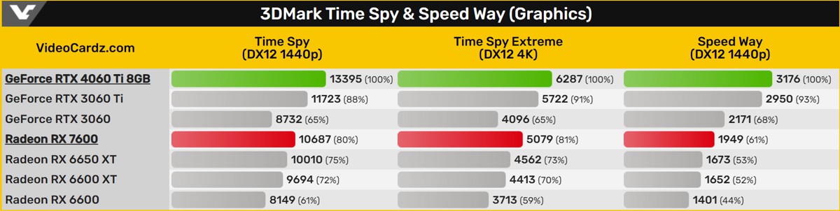 rtx_4060_ti_rx_7600_3dmark_1.jpg