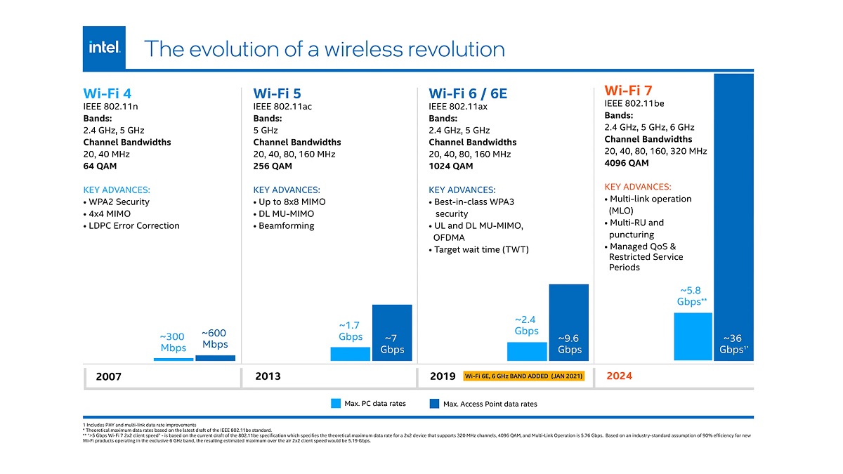 WiFi 7 無法在Win 10 使用, 只支援Win 11、Linux、ChromeOS | 滄者極限