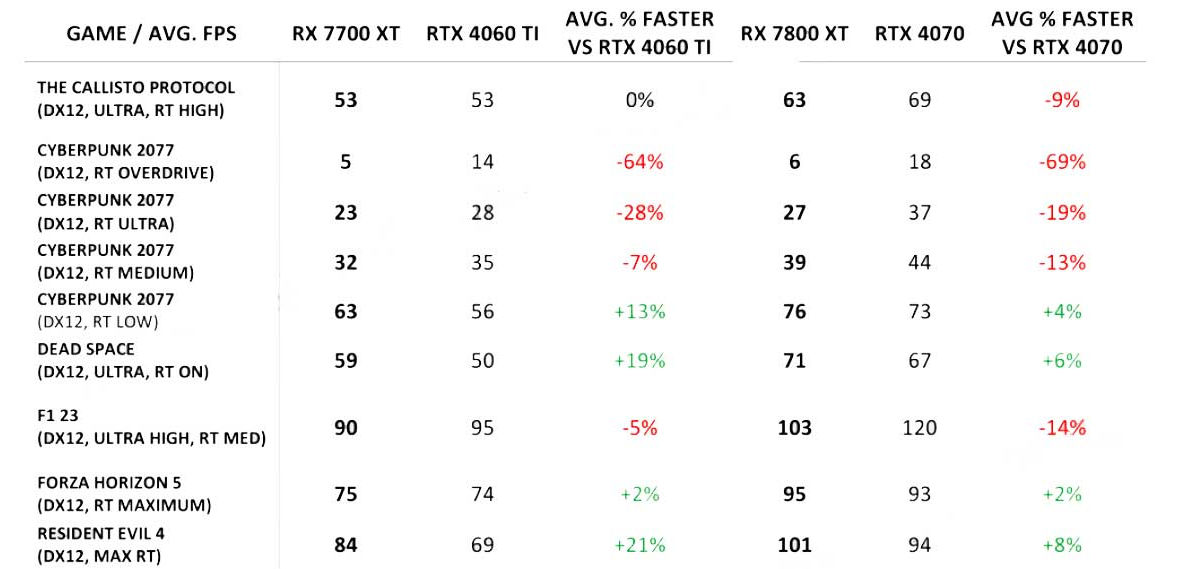 [情報] 7700/7800XT效能曝光，與4070、4060Ti比